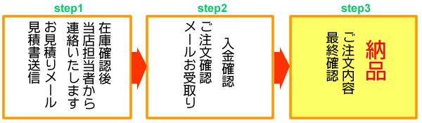 お見積もりは迅速に対応します
