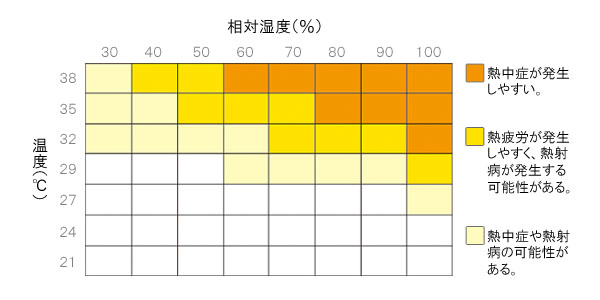 熱中症発生グラフ